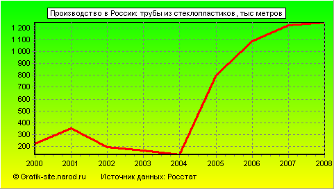 Графики - Производство в России - Трубы из стеклопластиков