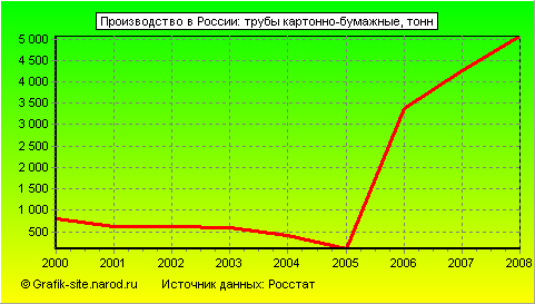 Графики - Производство в России - Трубы картонно-бумажные