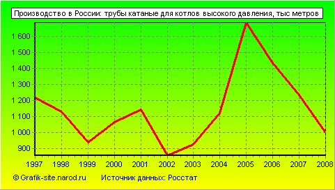 Графики - Производство в России - Трубы катаные для котлов высокого давления