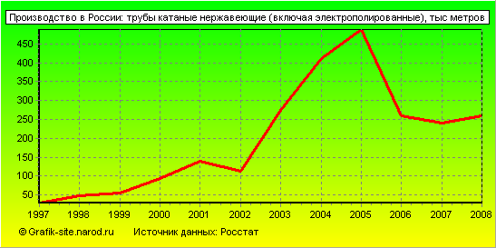 Графики - Производство в России - Трубы катаные нержавеющие (включая электрополированные)