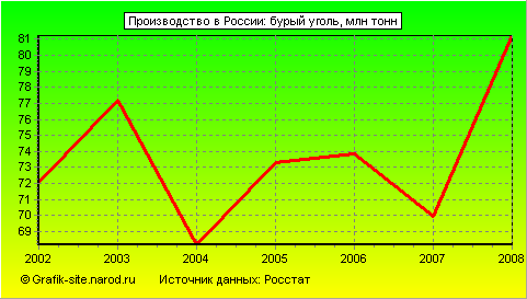 Графики - Производство в России - Бурый уголь