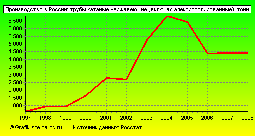 Графики - Производство в России - Трубы катаные нержавеющие (включая электрополированные)