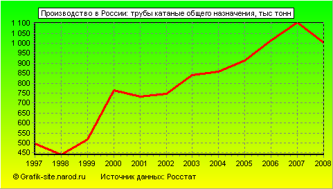 Графики - Производство в России - Трубы катаные общего назначения
