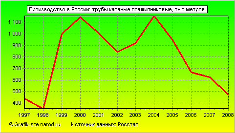 Графики - Производство в России - Трубы катаные подшипниковые