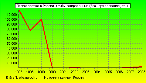 Графики - Производство в России - Трубы легированные (без нержавеющих)