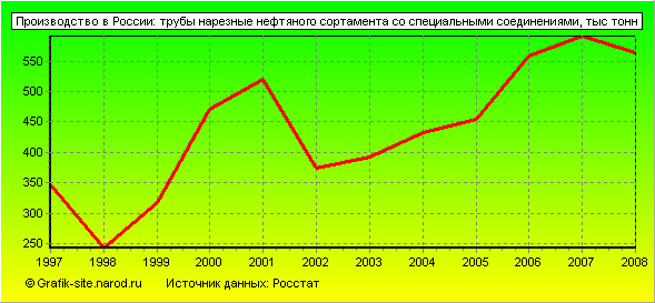 Графики - Производство в России - Трубы нарезные нефтяного сортамента со специальными соединениями