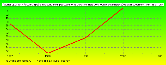 Графики - Производство в России - Трубы насосно-компрессорные высокопрочные со специальными резьбовыми соединениями
