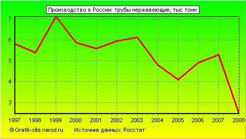 Графики - Производство в России - Трубы нержавеющие