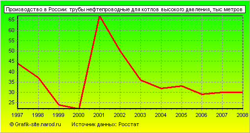 Графики - Производство в России - Трубы нефтепроводные для котлов высокого давления