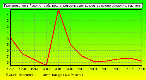 Графики - Производство в России - Трубы нефтепроводные для котлов высокого давления