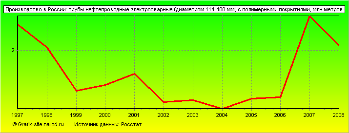 Графики - Производство в России - Трубы нефтепроводные электросварные (диаметром 114-480 мм) с полимерными покрытиями