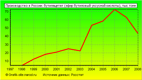 Графики - Производство в России - Бутилацетат (эфир бутиловый уксусной кислоты)