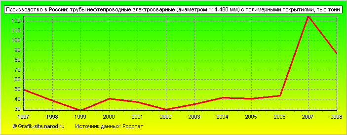 Графики - Производство в России - Трубы нефтепроводные электросварные (диаметром 114-480 мм) с полимерными покрытиями