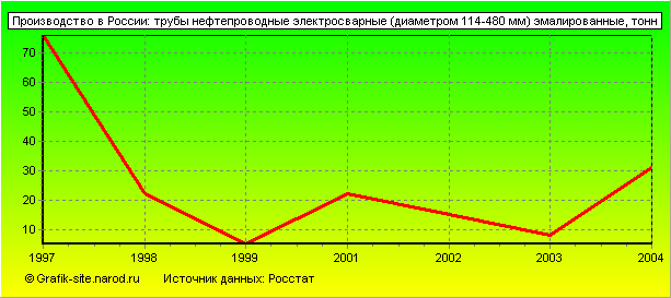 Графики - Производство в России - Трубы нефтепроводные электросварные (диаметром 114-480 мм) эмалированные