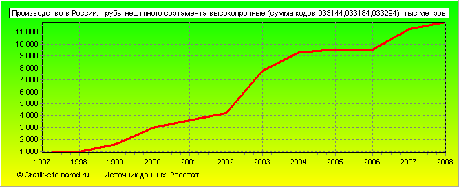 Графики - Производство в России - Трубы нефтяного сортамента высокопрочные (сумма кодов 033144,033184,033294)