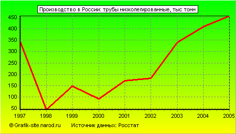 Графики - Производство в России - Трубы низколегированные