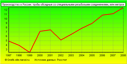 Графики - Производство в России - Трубы обсадные со специальными резьбовыми соединениями