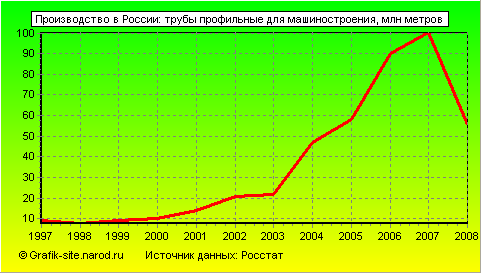 Графики - Производство в России - Трубы профильные для машиностроения