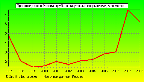 Графики - Производство в России - Трубы с защитными покрытиями