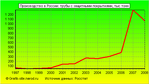 Графики - Производство в России - Трубы с защитными покрытиями