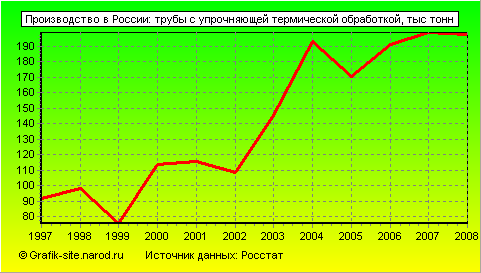 Графики - Производство в России - Трубы с упрочняющей термической обработкой