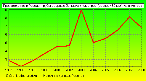 Графики - Производство в России - Трубы сварные больших диаметров (свыше 480 мм)