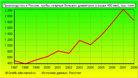 Графики - Производство в России - Трубы сварные больших диаметров (свыше 480 мм)