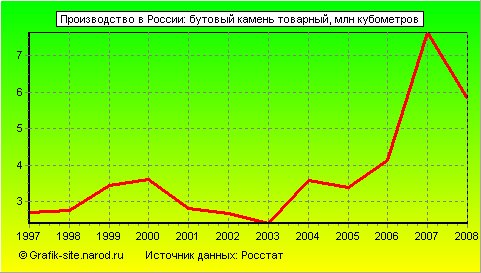 Графики - Производство в России - Бутовый камень товарный