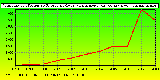 Графики - Производство в России - Трубы сварные больших диаметров с полимерным покрытием