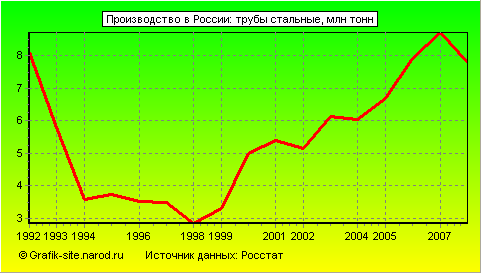 Графики - Производство в России - Трубы стальные