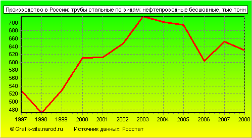 Графики - Производство в России - Трубы стальные по видам: нефтепроводные бесшовные