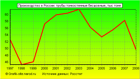 Графики - Производство в России - Трубы тонкостенные бесшовные