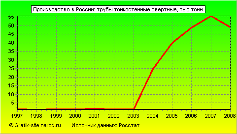 Графики - Производство в России - Трубы тонкостенные свертные