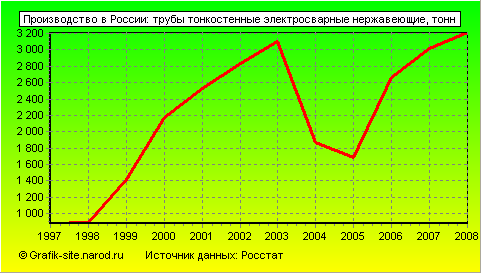 Графики - Производство в России - Трубы тонкостенные электросварные нержавеющие