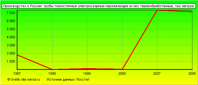 Графики - Производство в России - Трубы тонкостенные электросварные нержавеющие из них термообработанные