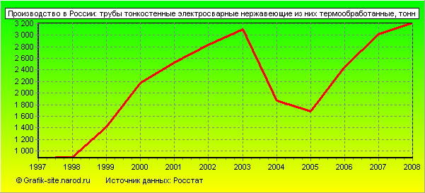 Графики - Производство в России - Трубы тонкостенные электросварные нержавеющие из них термообработанные