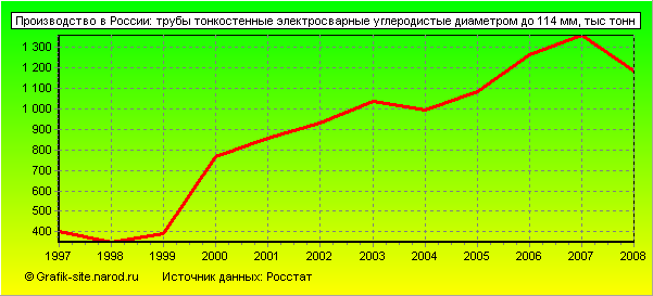 Графики - Производство в России - Трубы тонкостенные электросварные углеродистые диаметром до 114 мм