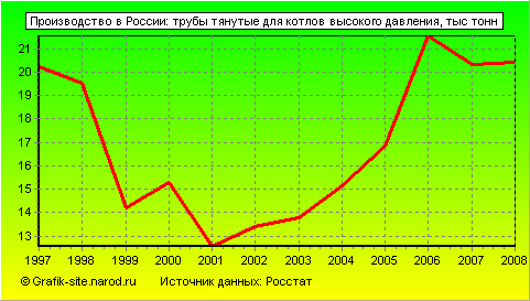 Графики - Производство в России - Трубы тянутые для котлов высокого давления