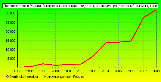 Графики - Производство в России - Быстрозамороженная плодоовощная продукция (товарный выпуск)
