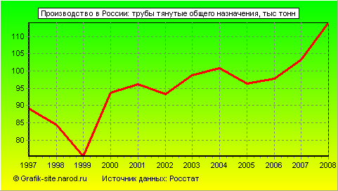 Графики - Производство в России - Трубы тянутые общего назначения