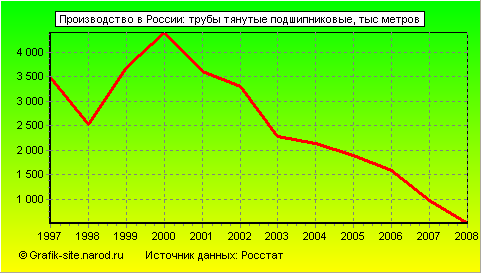 Графики - Производство в России - Трубы тянутые подшипниковые