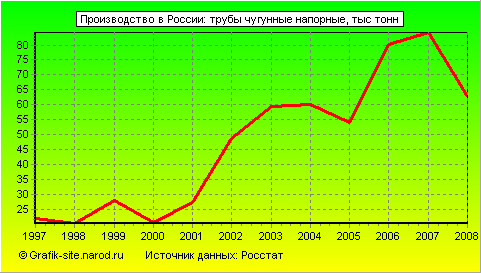 Графики - Производство в России - Трубы чугунные напорные