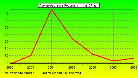 Графики - Производство в России - Тт - 4м -07