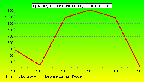 Графики - Производство в России - Тт-4м (трелевочные)