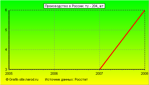 Графики - Производство в России - Ту - 204