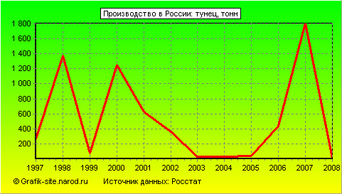 Графики - Производство в России - Тунец