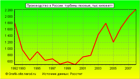 Графики - Производство в России - Турбины газовые