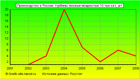 Графики - Производство в России - Турбины газовые мощностью 10 тыс.квт