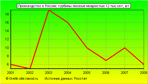 Графики - Производство в России - Турбины газовые мощностью 12 тыс.квт