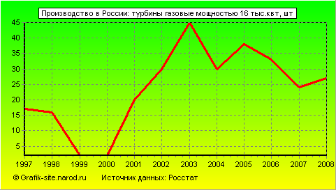 Графики - Производство в России - Турбины газовые мощностью 16 тыс.квт
